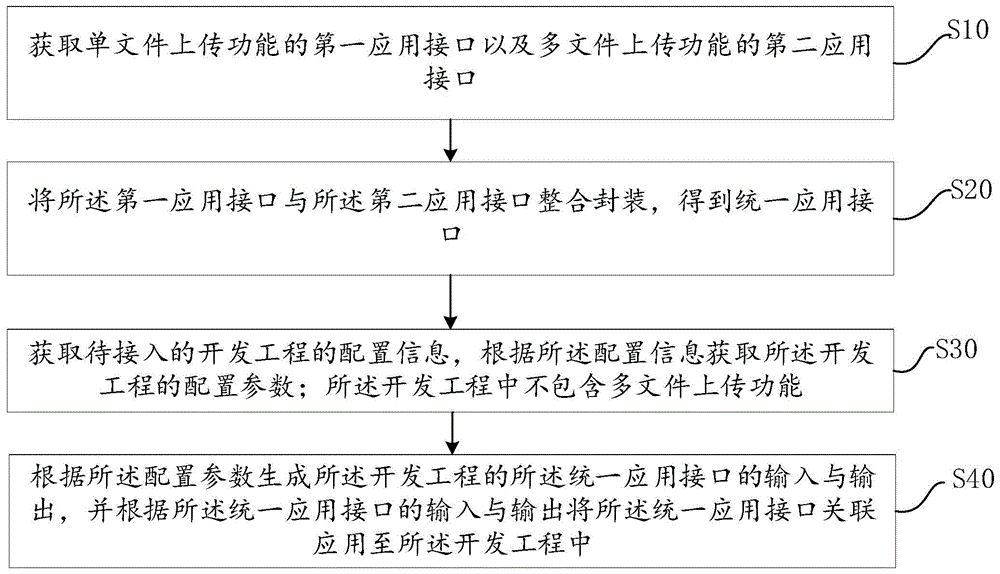 CN113656103A - Configuration method, device, computer equipment and ...