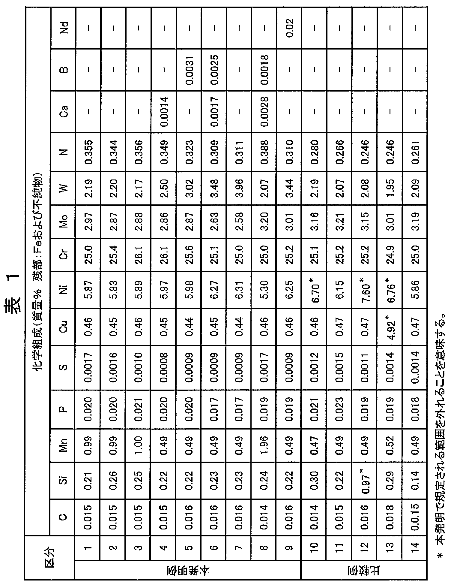 Figure JPOXMLDOC01-appb-T000001