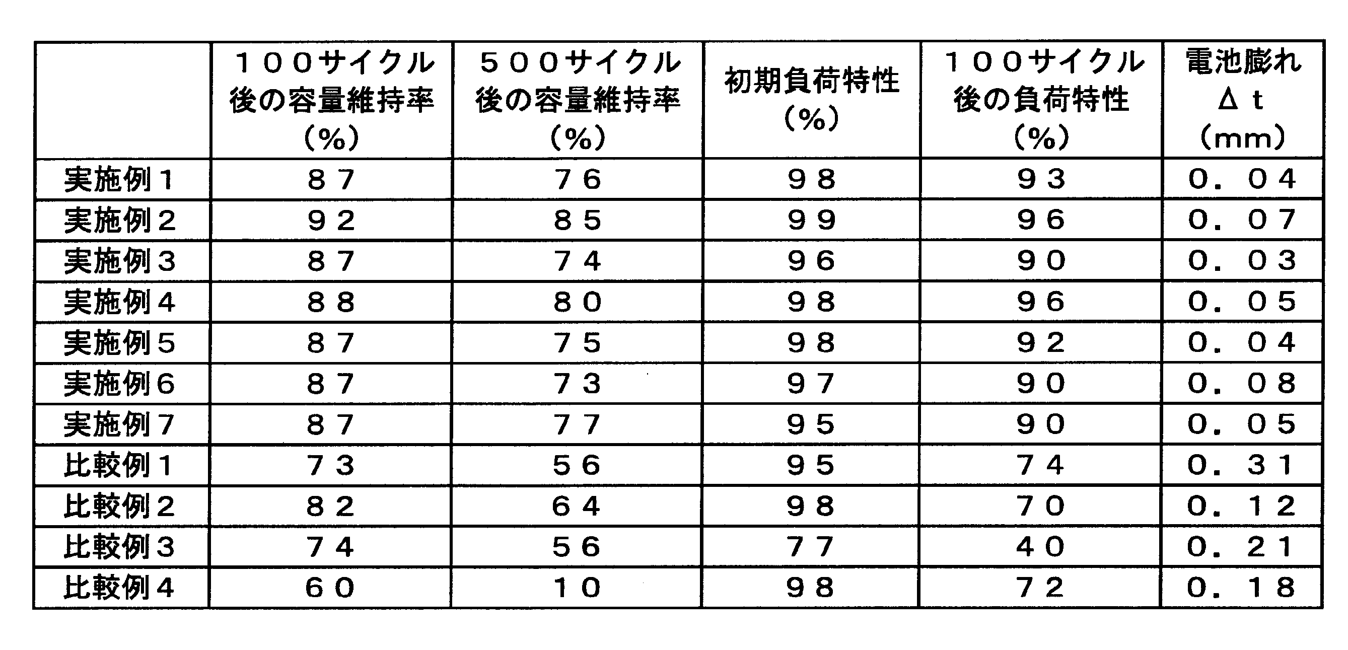 Figure JPOXMLDOC01-appb-T000002
