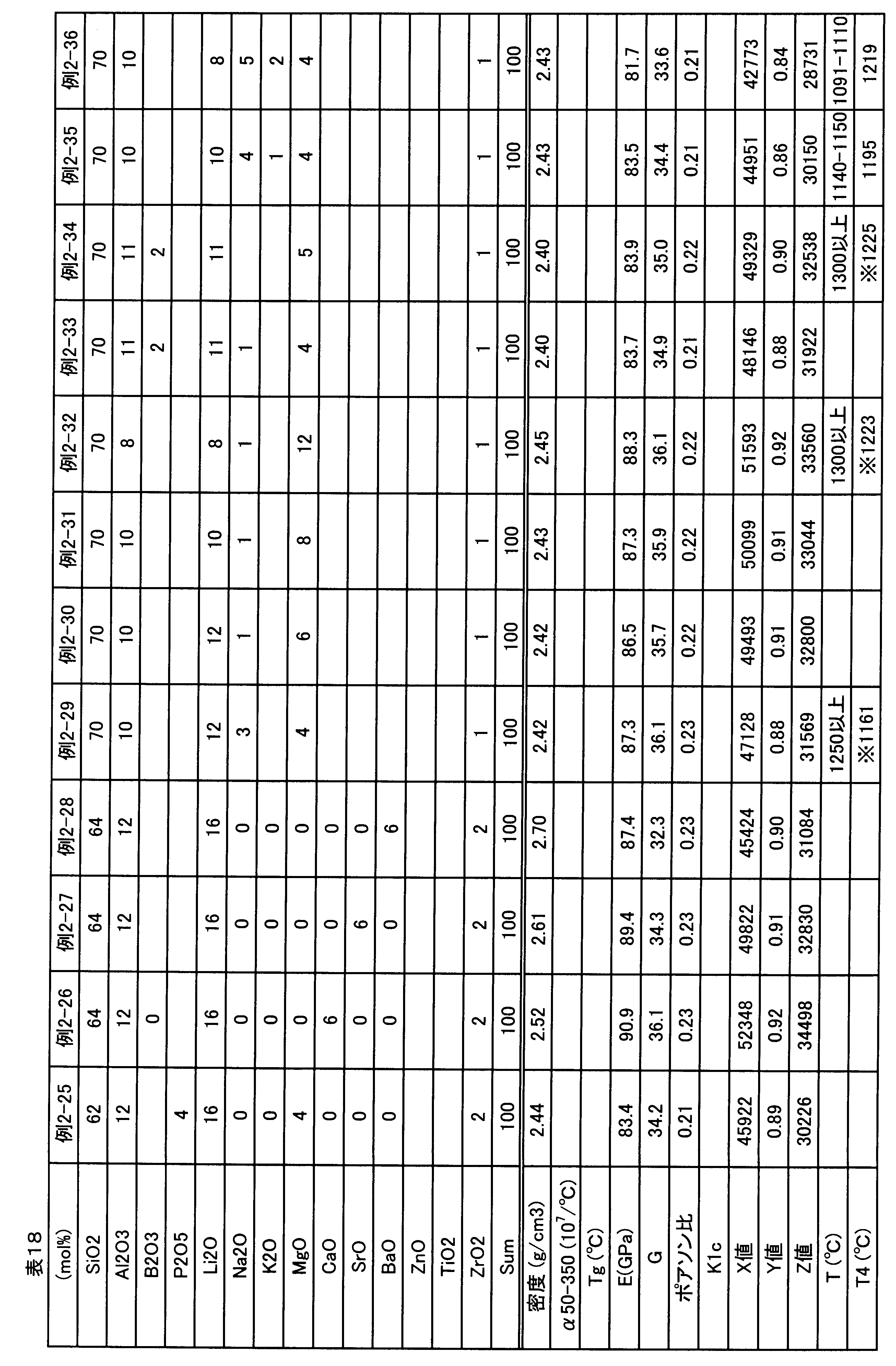 Figure JPOXMLDOC01-appb-T000018