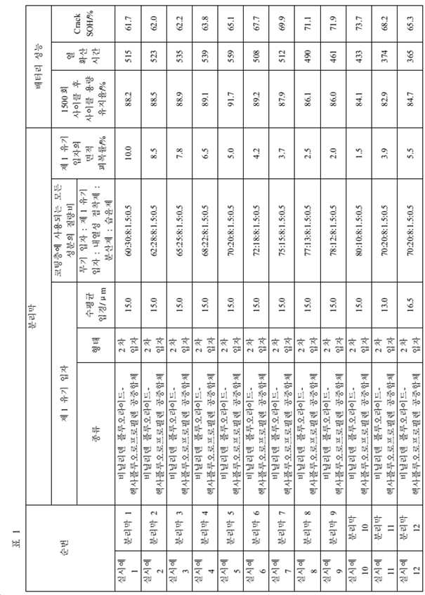 Figure pct00001