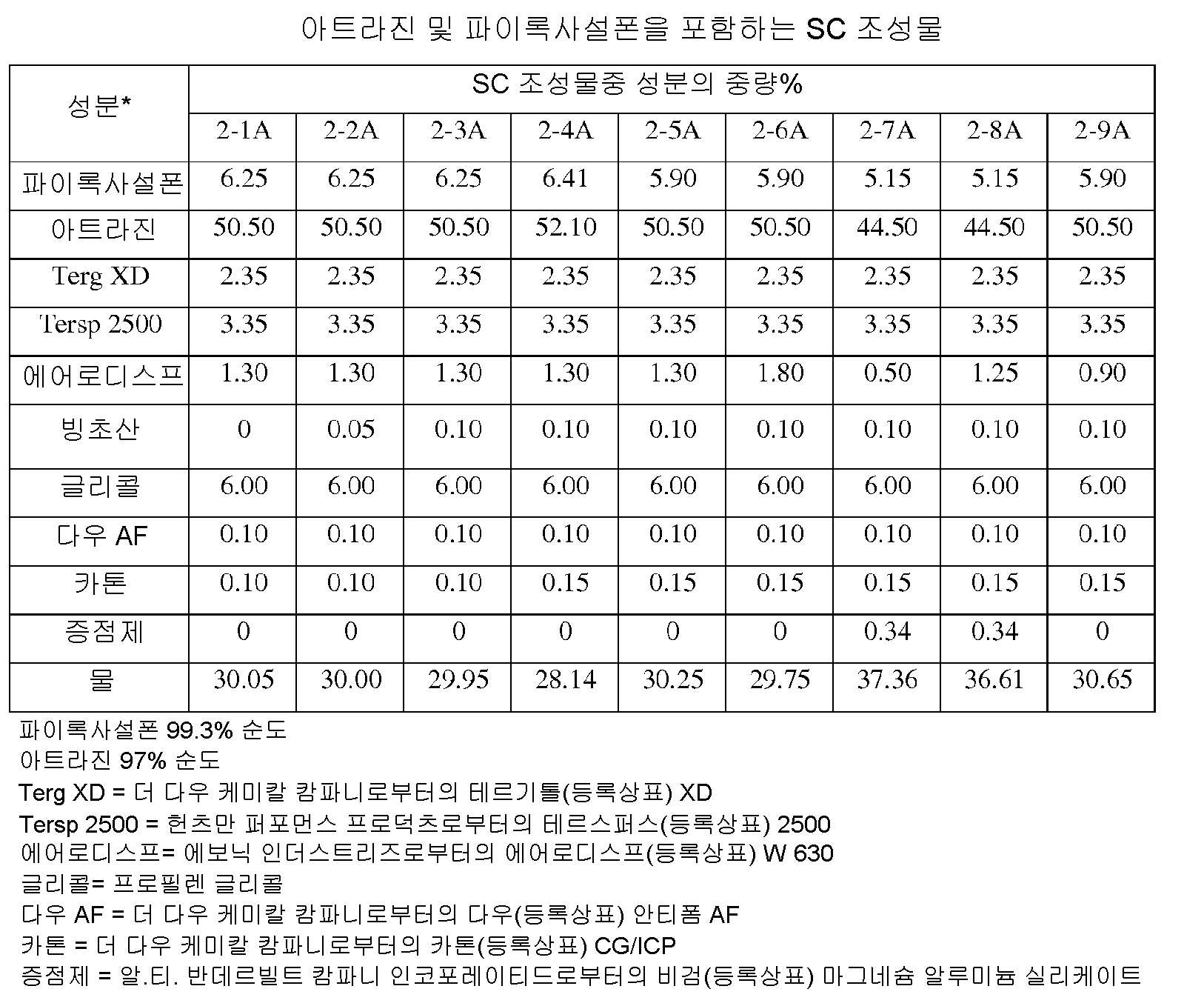 KR20140079483A - 흄드 산화 알루미늄을 포함하는 안정한 제제 - Google Patents