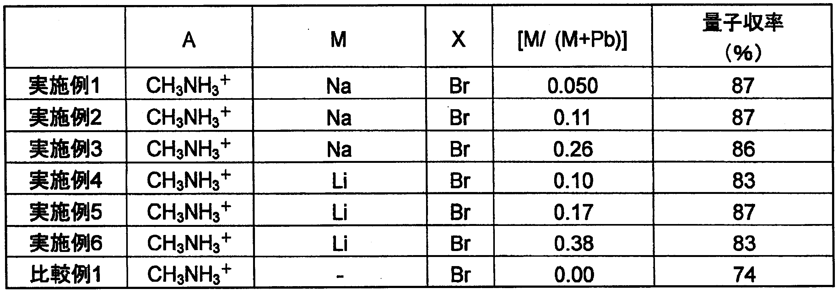 Figure JPOXMLDOC01-appb-T000003