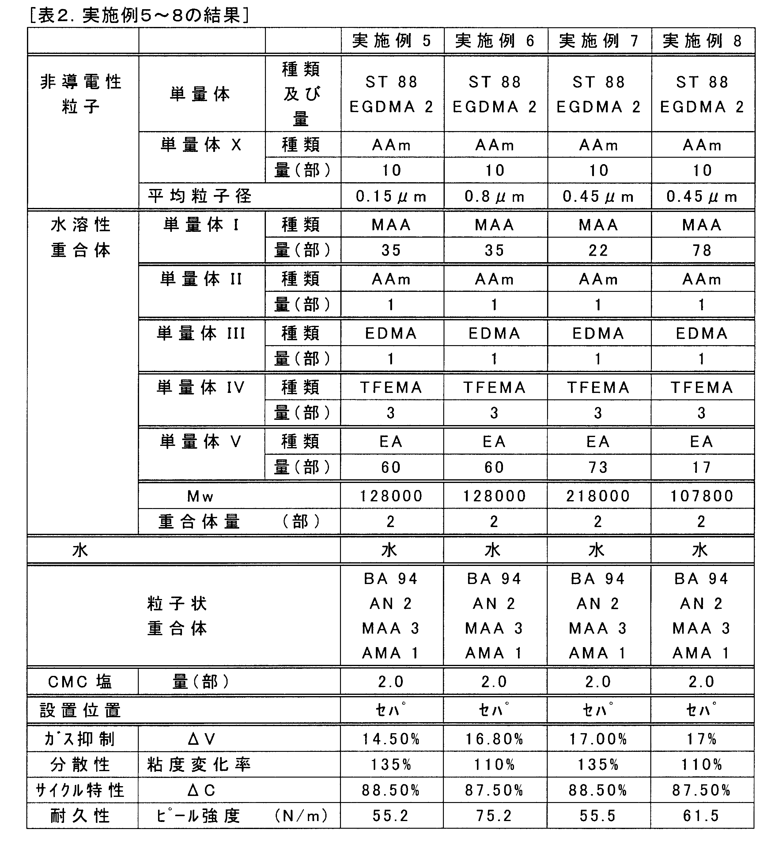 Figure JPOXMLDOC01-appb-T000003