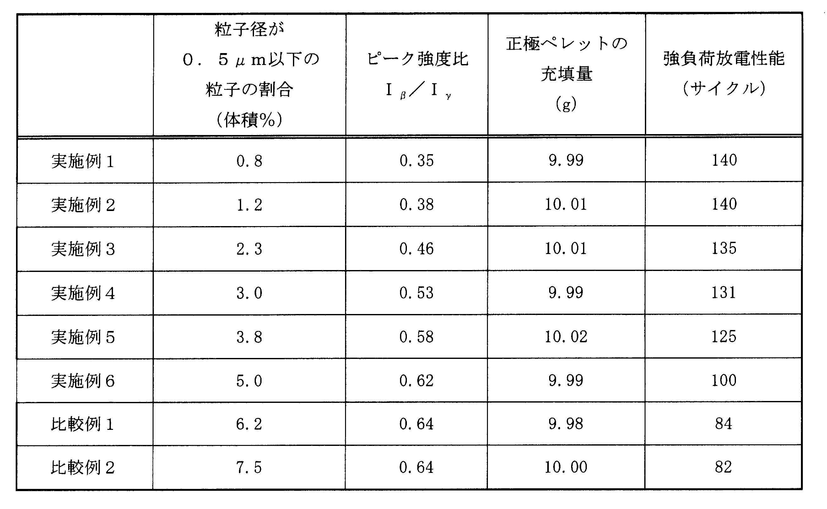 Figure JPOXMLDOC01-appb-T000002