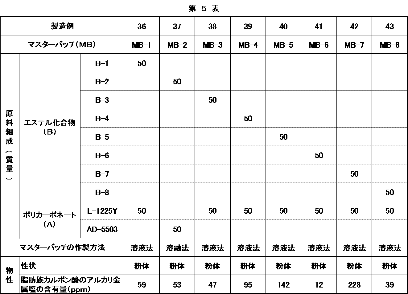 Figure JPOXMLDOC01-appb-T000005