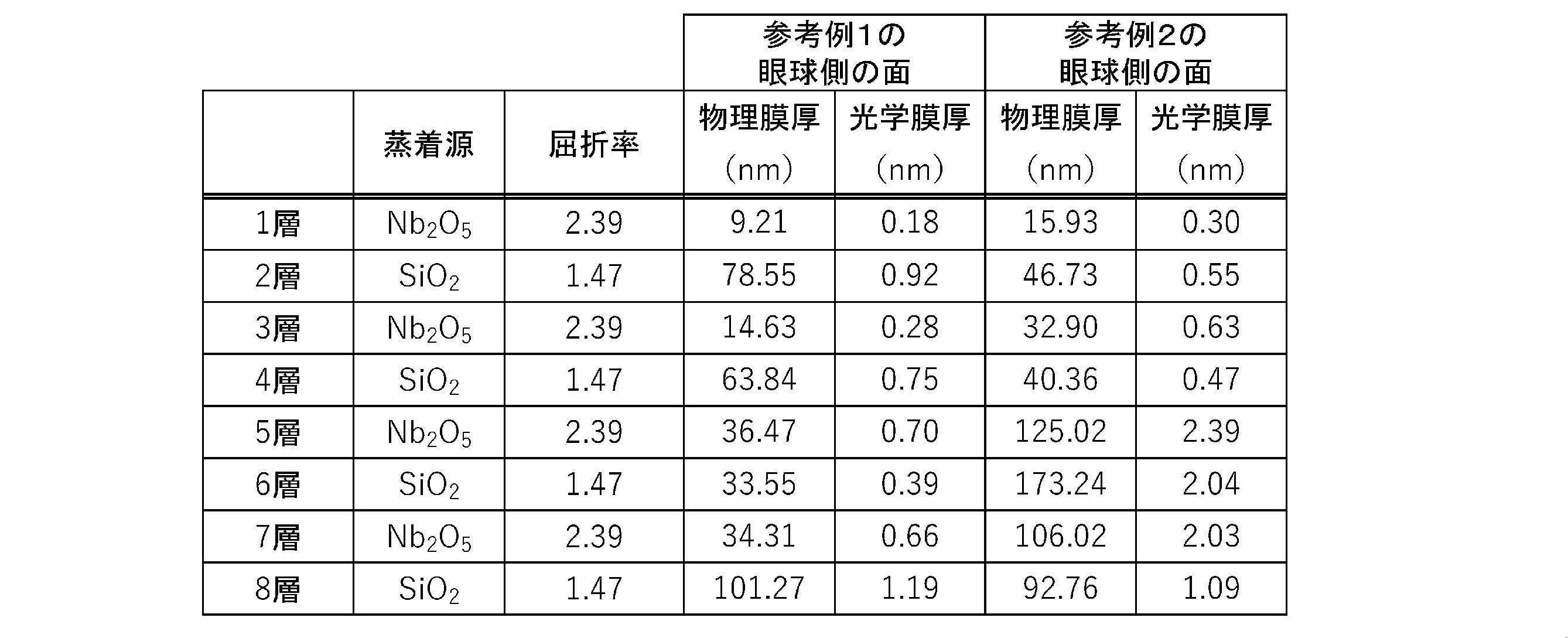 Figure JPOXMLDOC01-appb-T000002