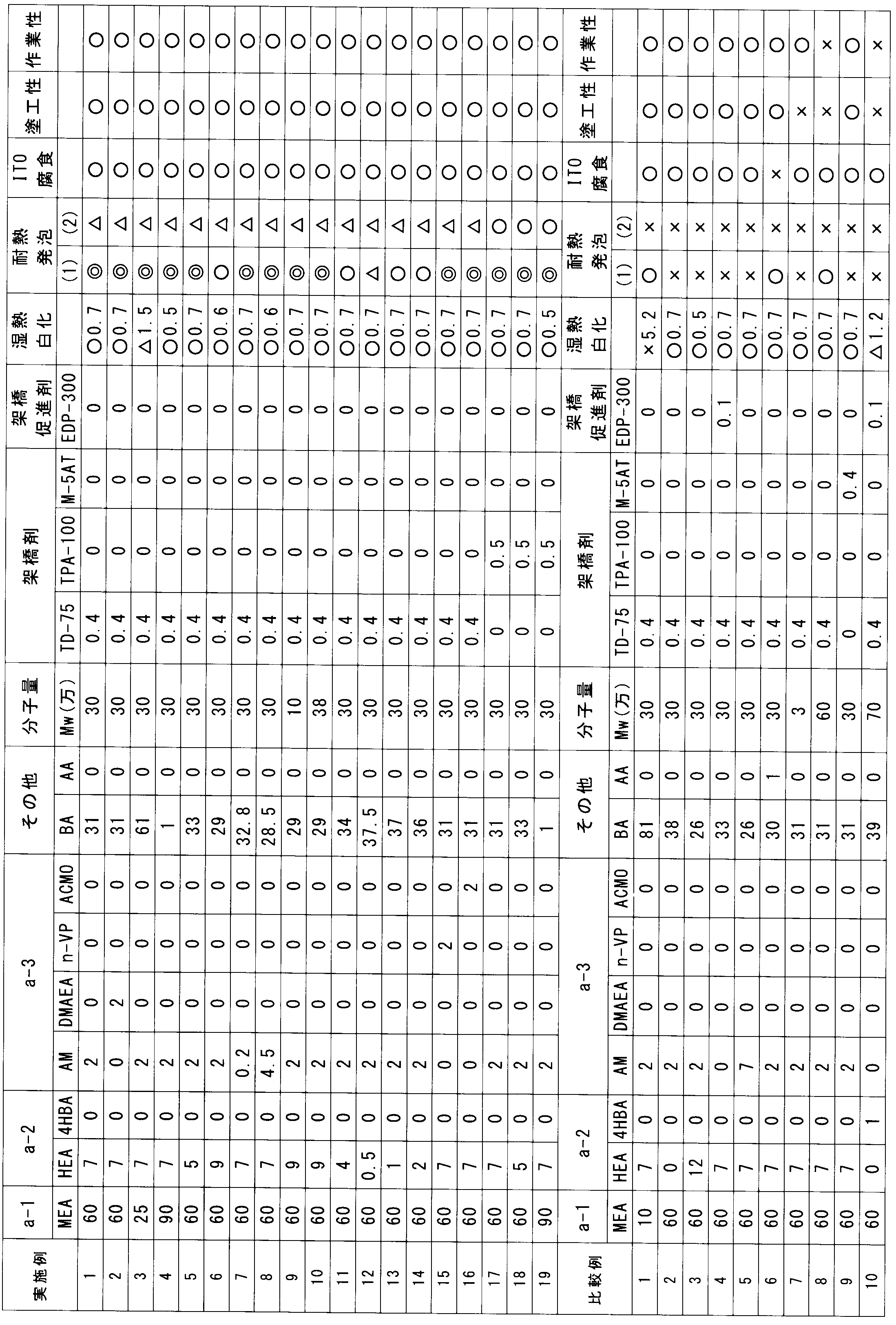 Figure JPOXMLDOC01-appb-T000001