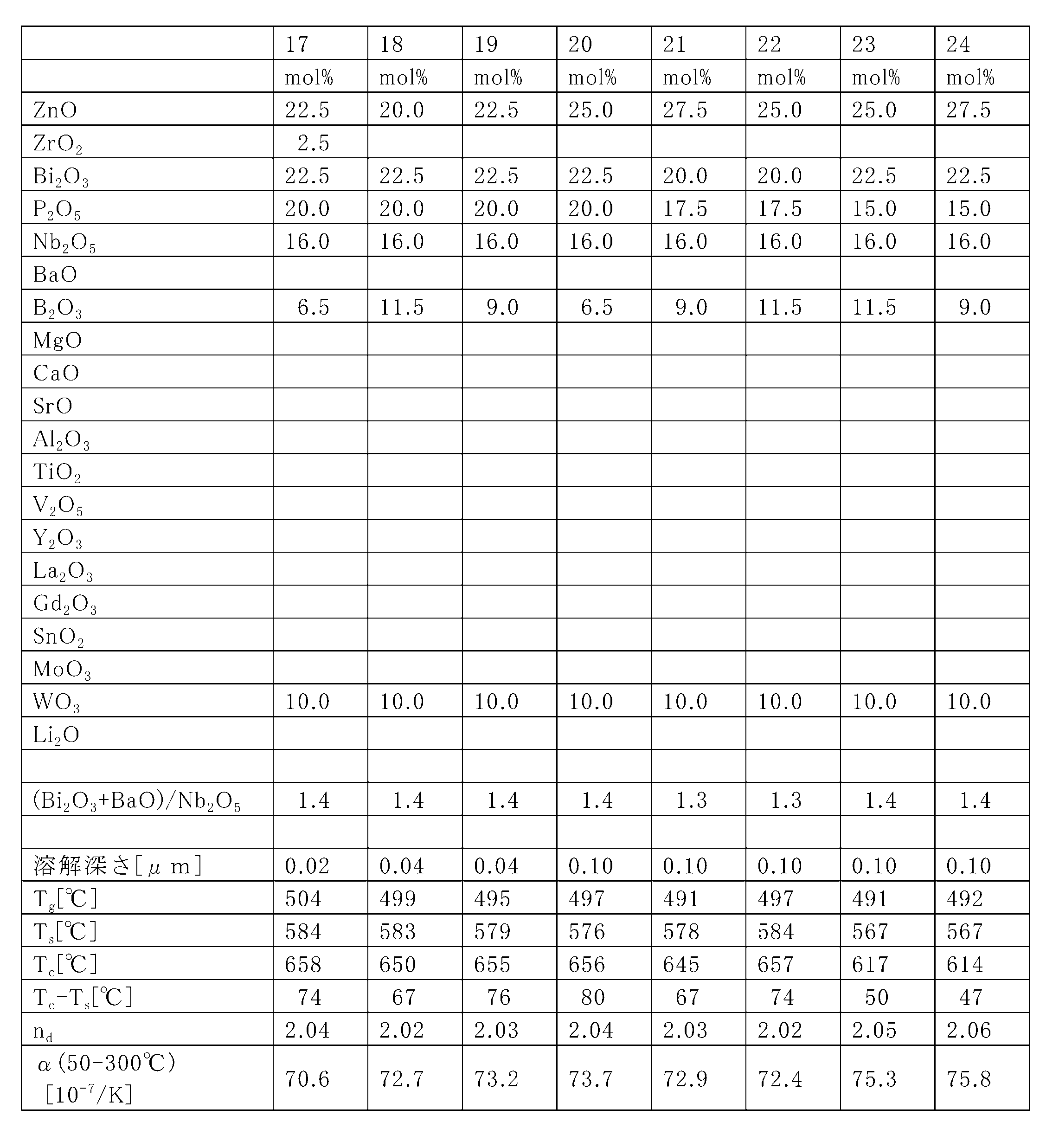 Figure JPOXMLDOC01-appb-T000003