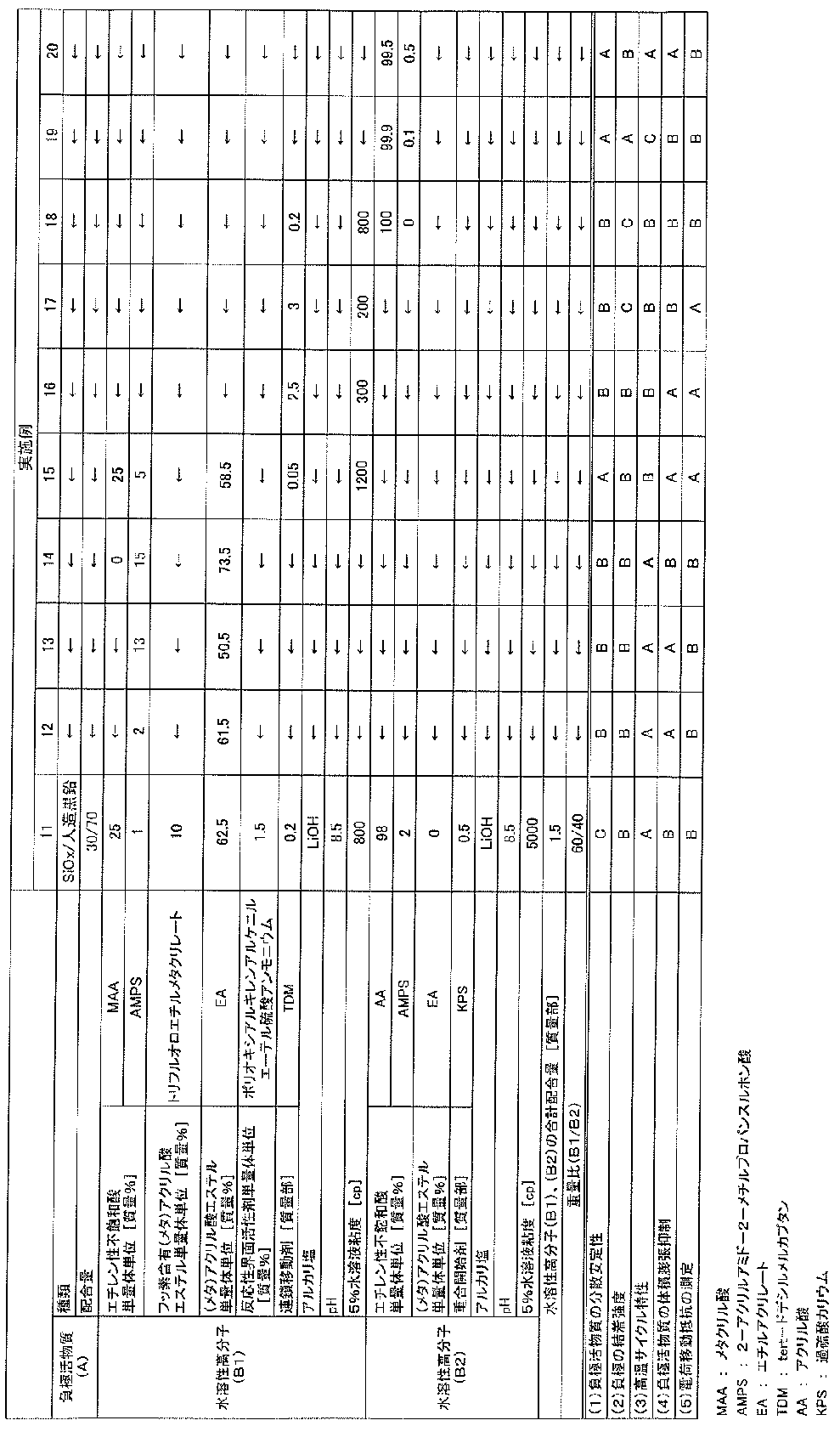 Figure JPOXMLDOC01-appb-T000004