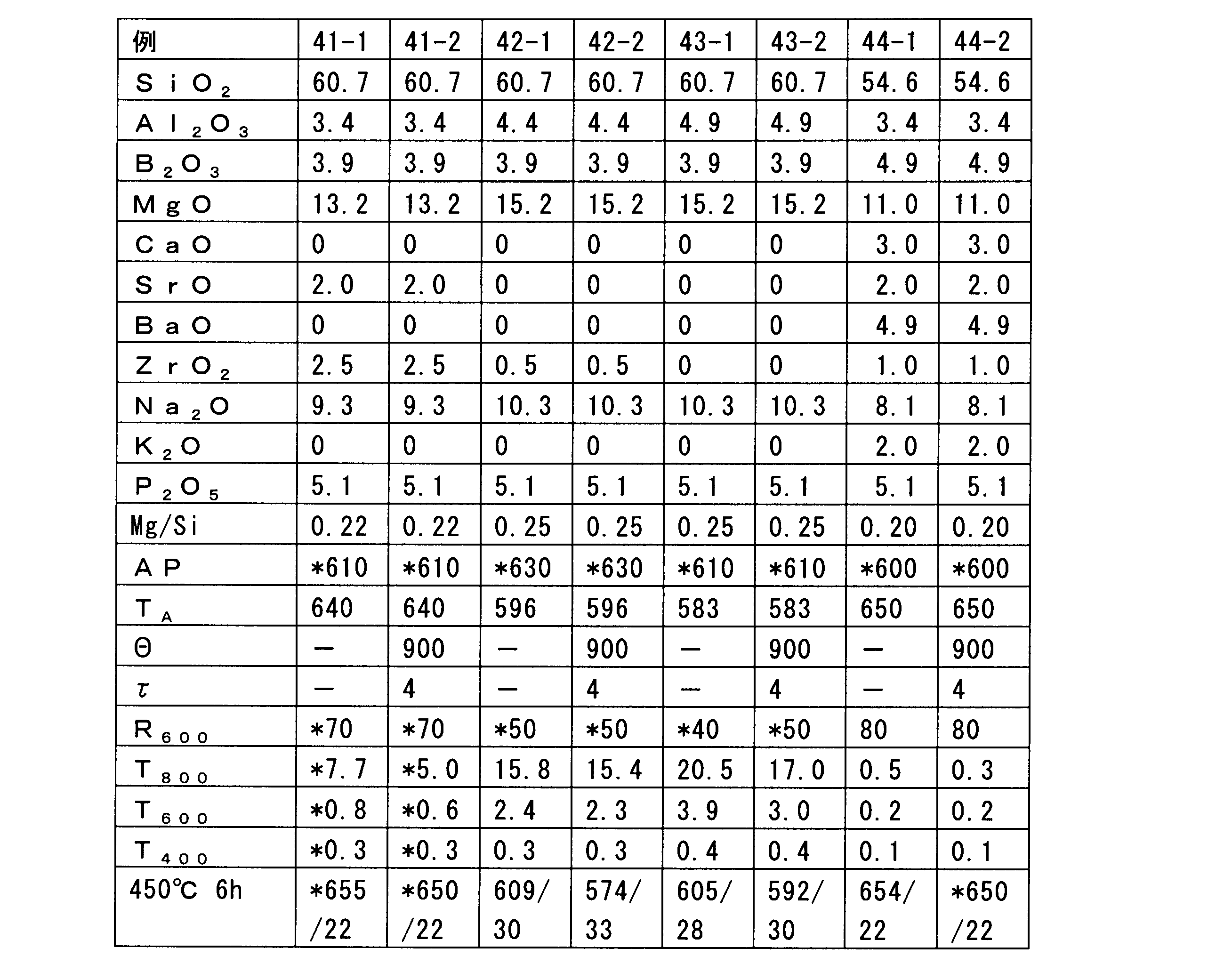 Figure JPOXMLDOC01-appb-T000009