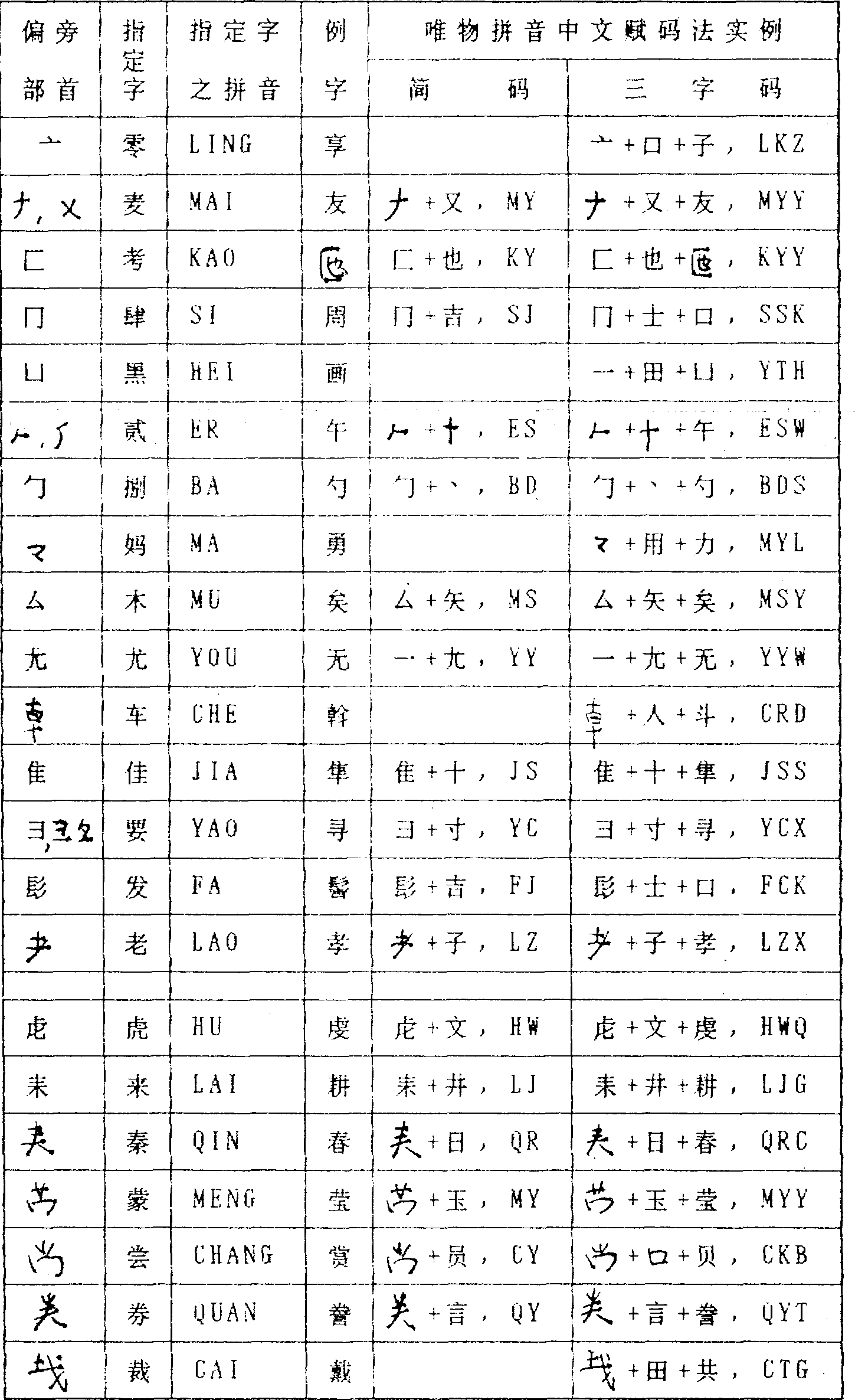CN1119296A - 汉字唯物拼音编码法及其中文电脑- Google Patents