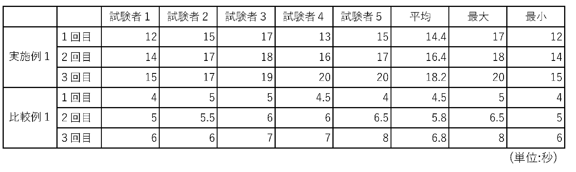 Figure JPOXMLDOC01-appb-T000001