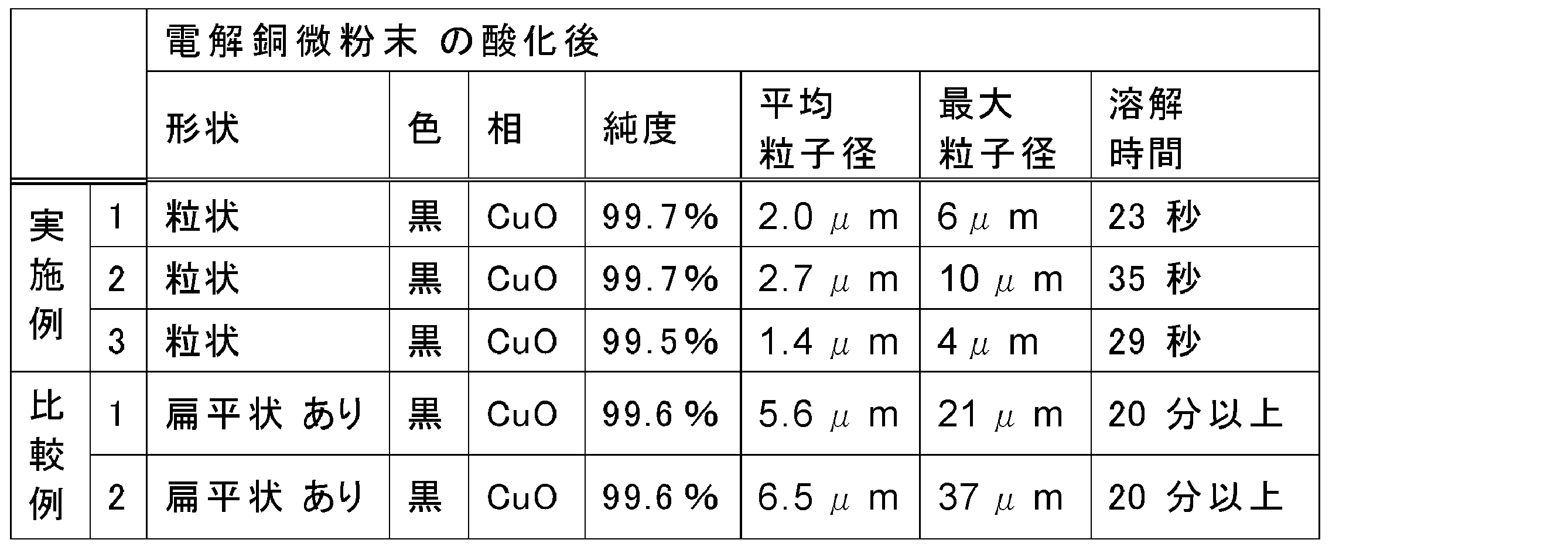 Figure JPOXMLDOC01-appb-T000003