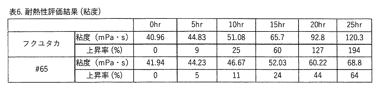 Figure JPOXMLDOC01-appb-T000008