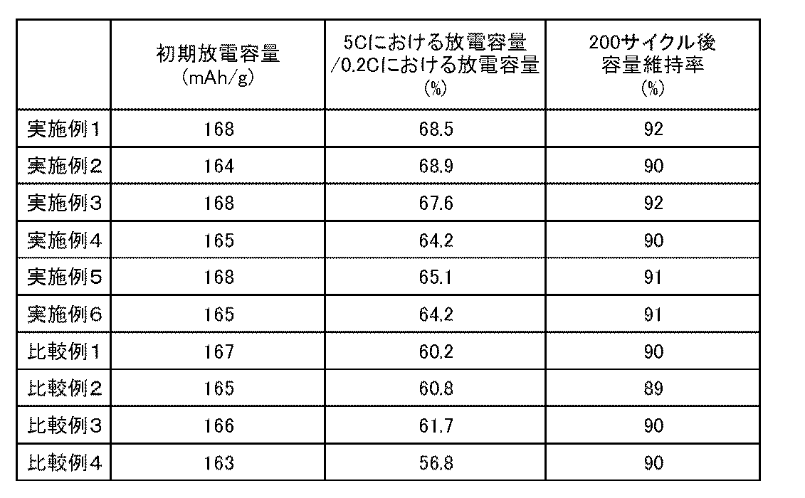 Figure JPOXMLDOC01-appb-T000002