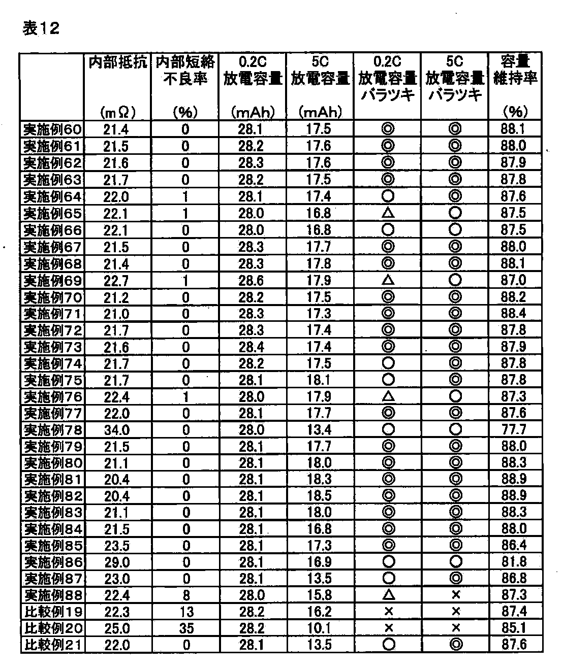 Figure JPOXMLDOC01-appb-T000012