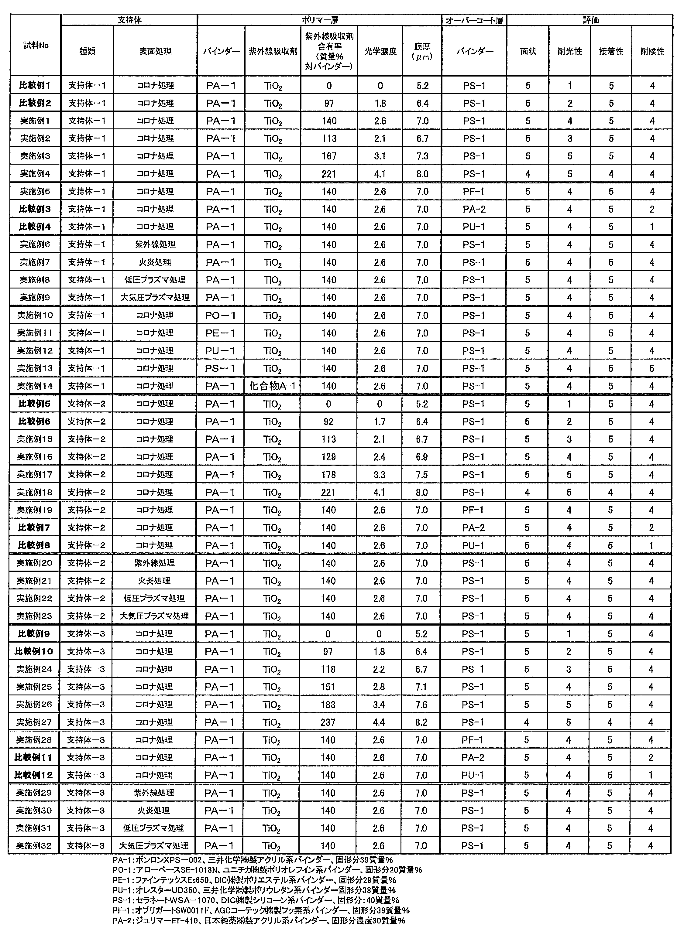 Figure JPOXMLDOC01-appb-T000003