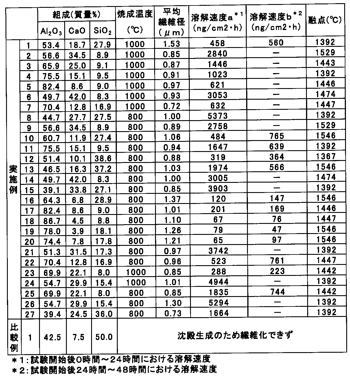 Figure JPOXMLDOC01-appb-T000003