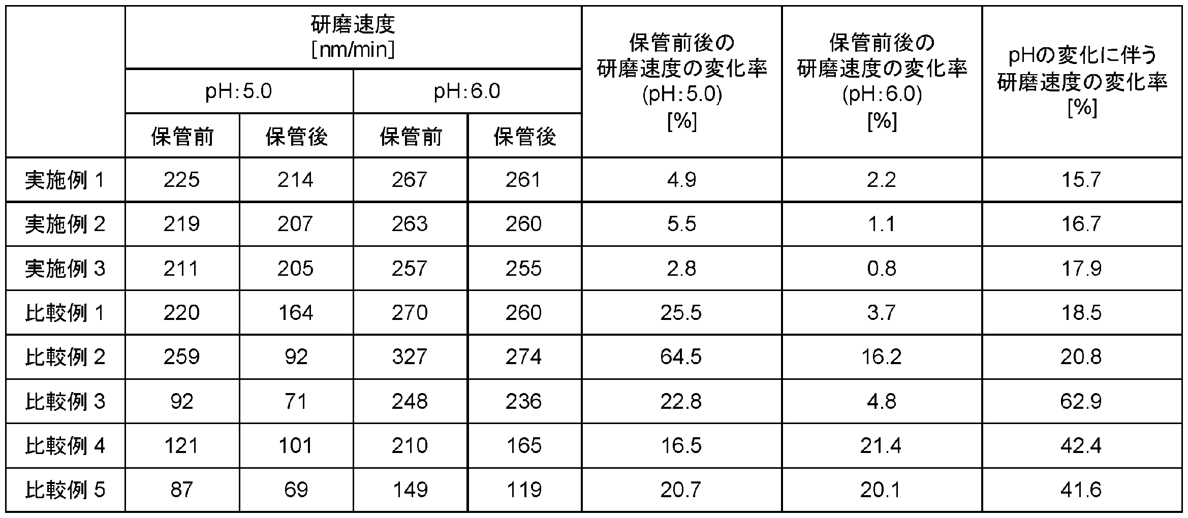 Figure JPOXMLDOC01-appb-T000003