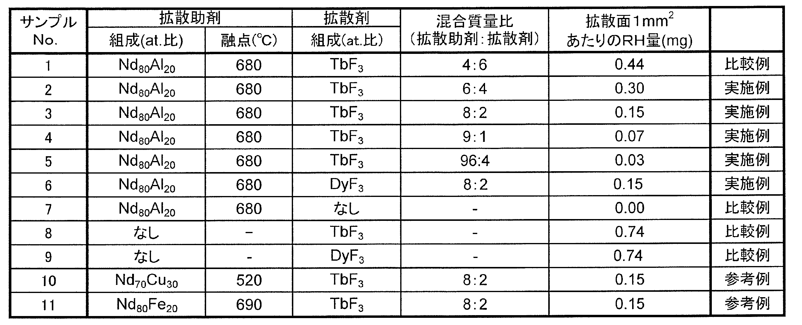 Figure JPOXMLDOC01-appb-T000001