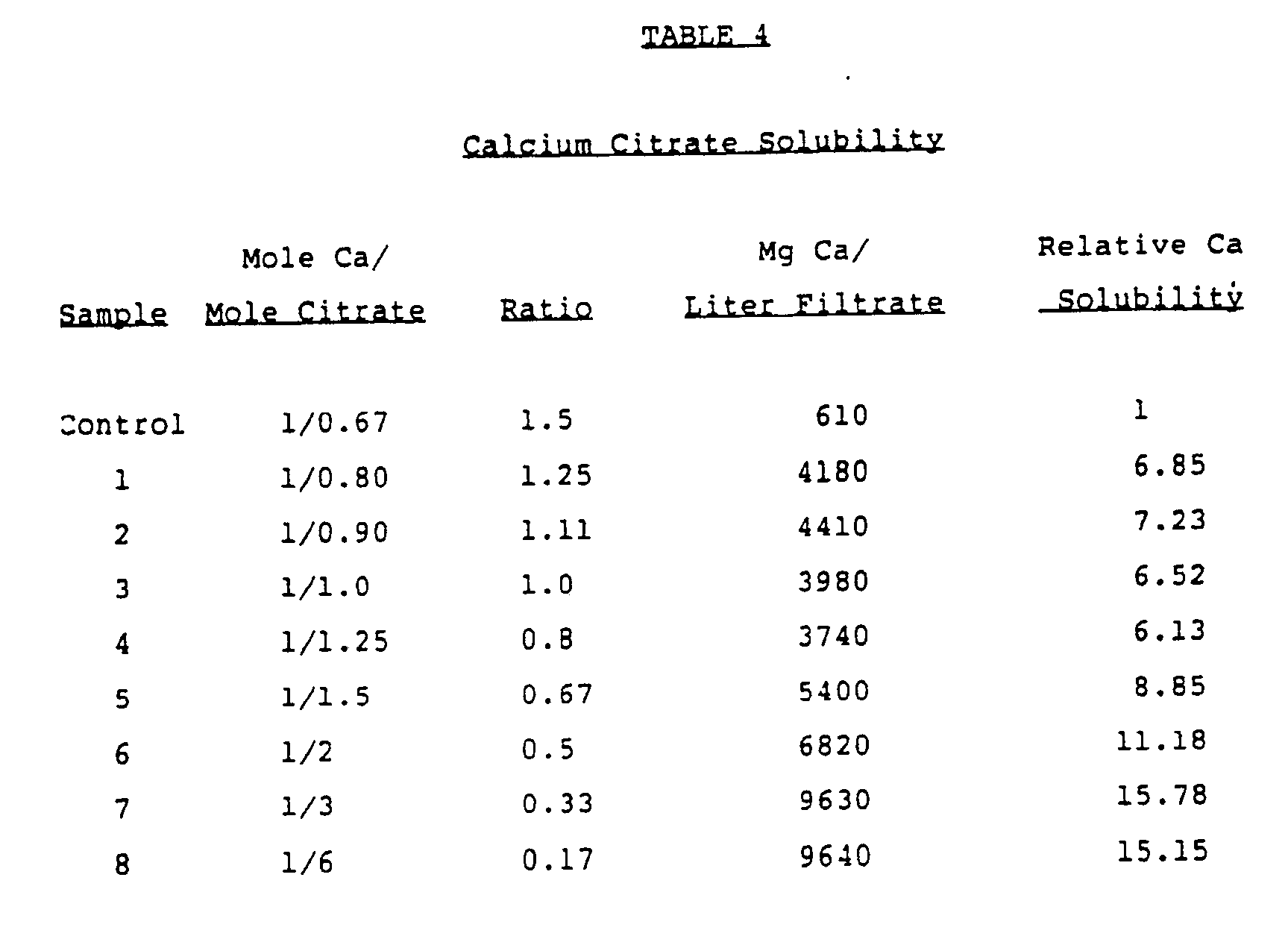 EP0298085B1 Ultradense and more soluble and bioavailable preparations