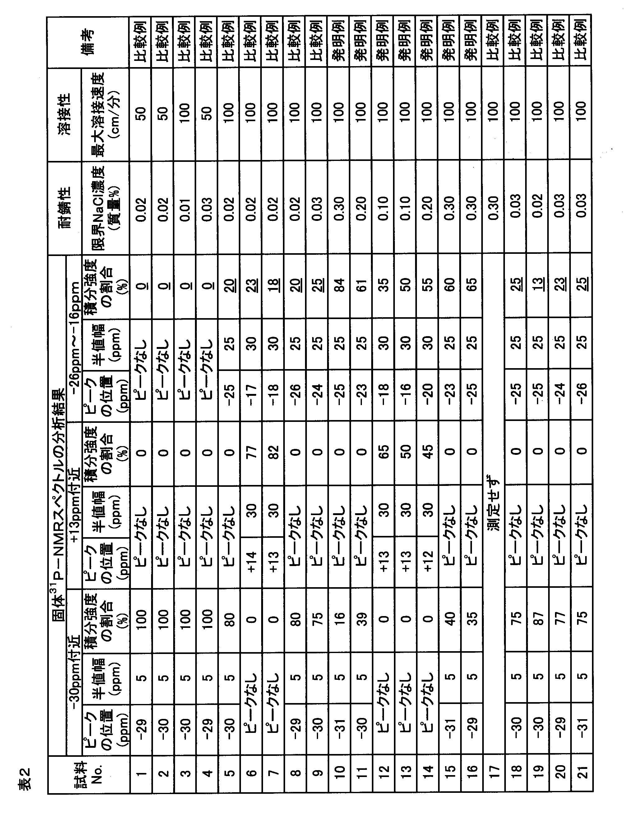 Figure JPOXMLDOC01-appb-T000002