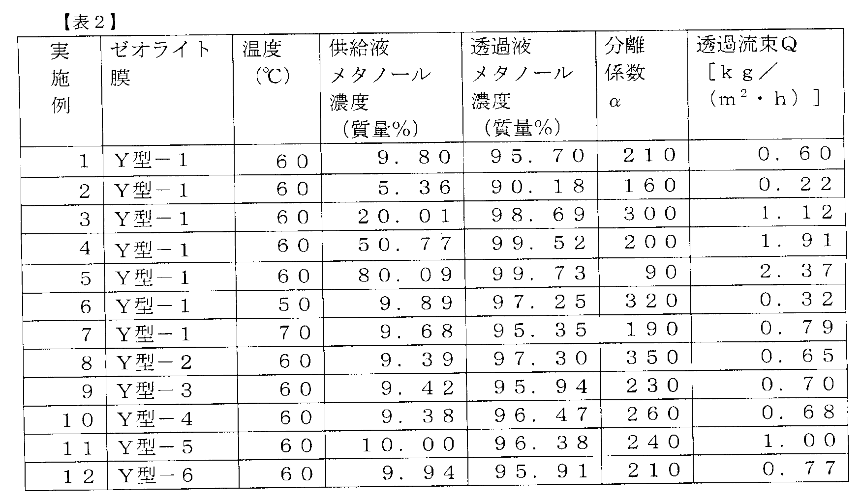 Figure JPOXMLDOC01-appb-T000002