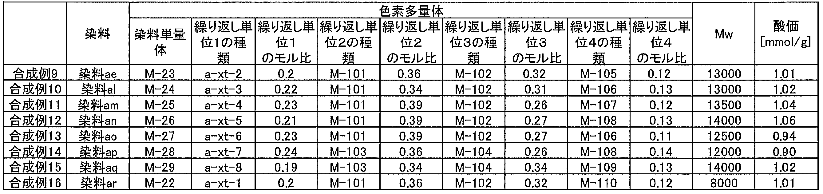 Figure JPOXMLDOC01-appb-T000109