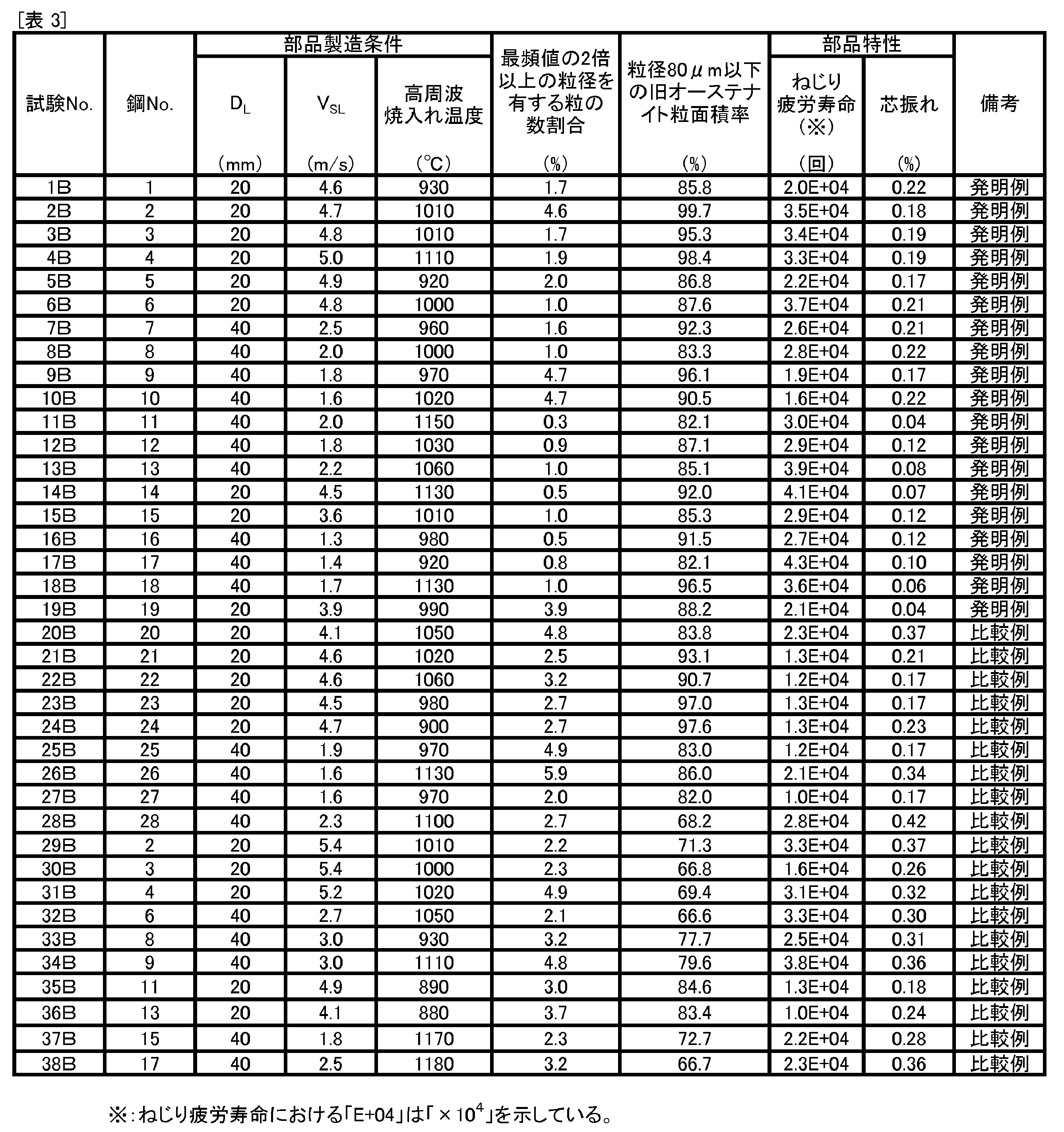 Figure JPOXMLDOC01-appb-T000003