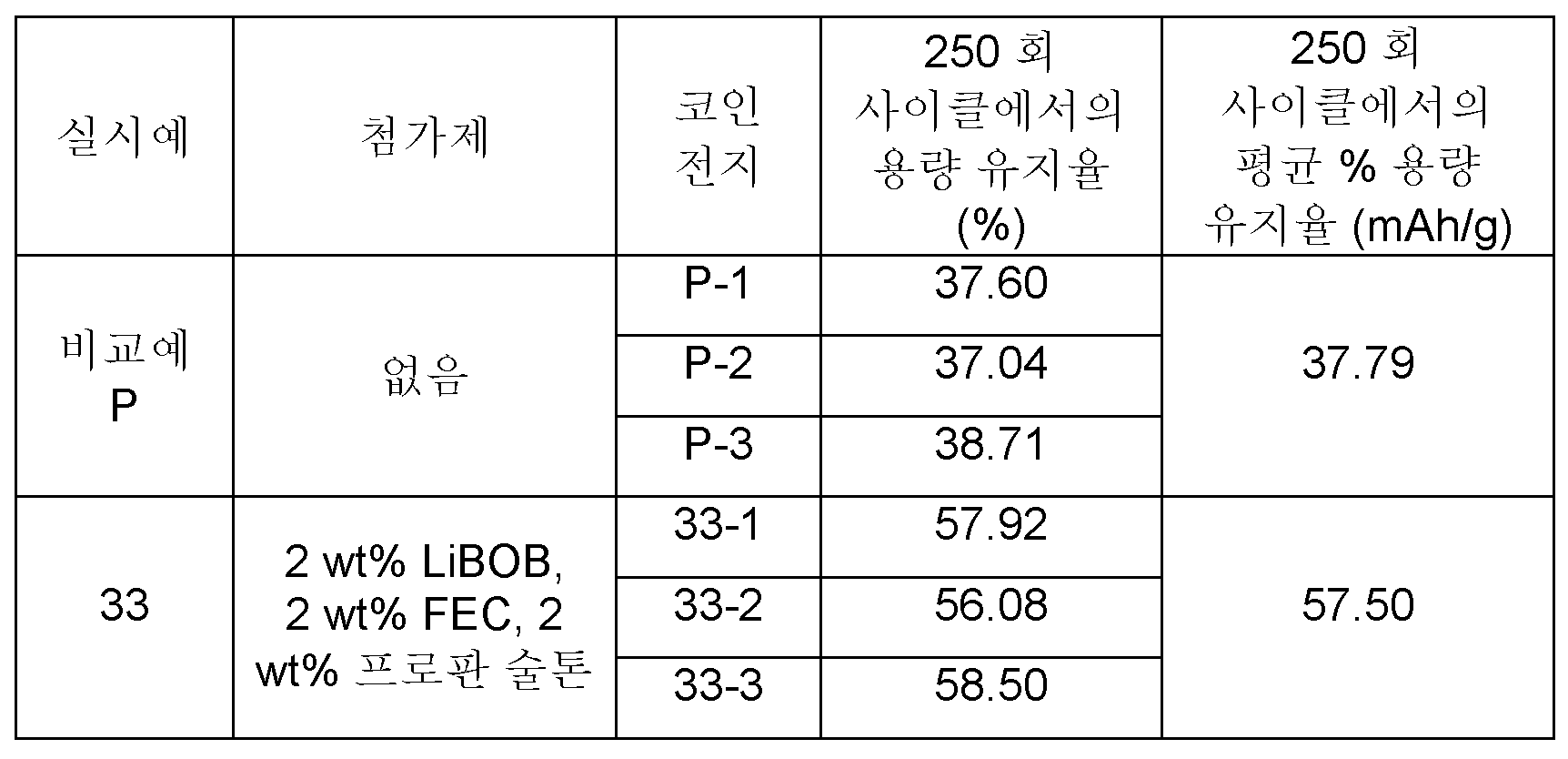 KR20170042324A - 술톤 및 플루오린화된 용매를 포함하는 비수성 전해질 조성물 - Google Patents