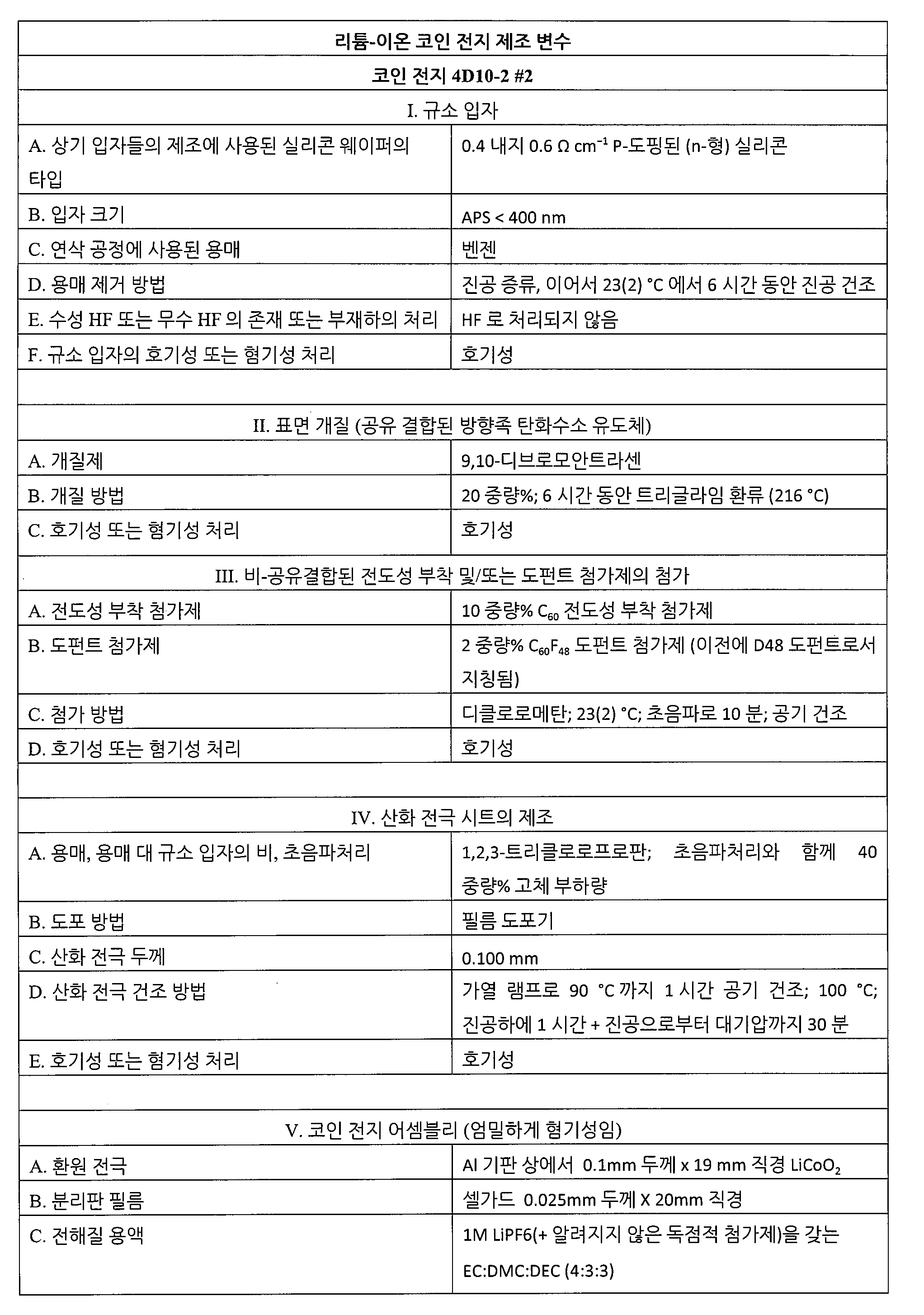 KR20150054848A - Ｉｖａ족 관능화된 입자 및 이의 사용 방법 - Google Patents
