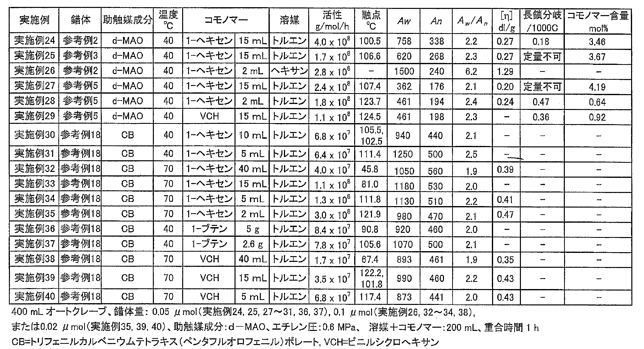 Figure JPOXMLDOC01-appb-T000034