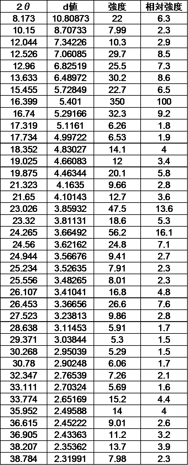 Figure JPOXMLDOC01-appb-T000069