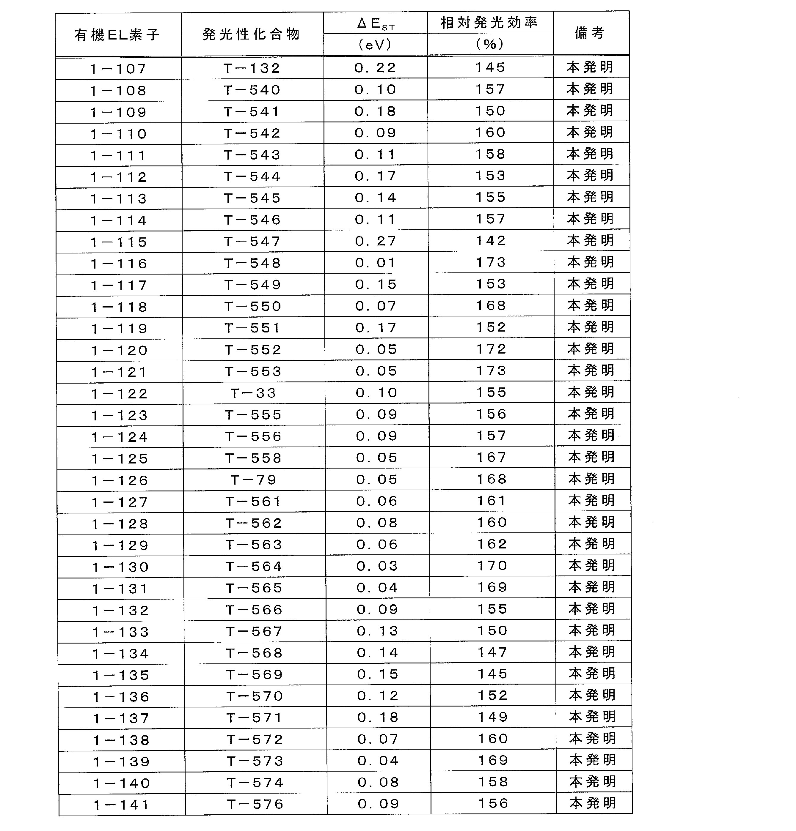 Figure JPOXMLDOC01-appb-T000151