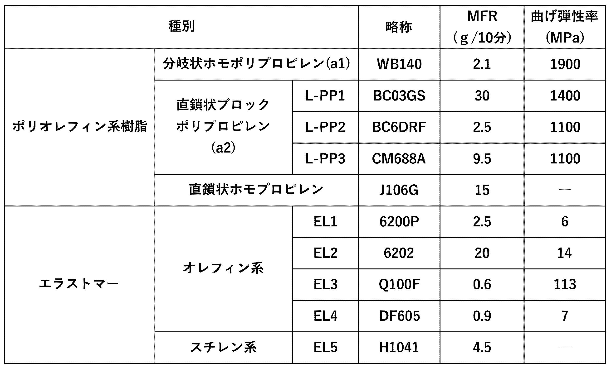Figure JPOXMLDOC01-appb-T000002