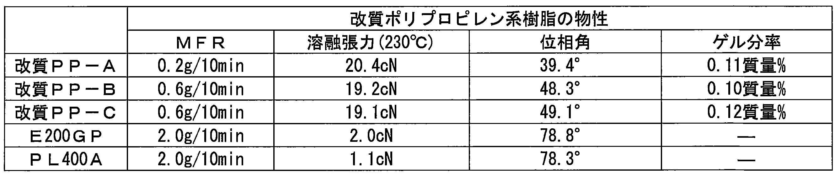Figure JPOXMLDOC01-appb-T000005