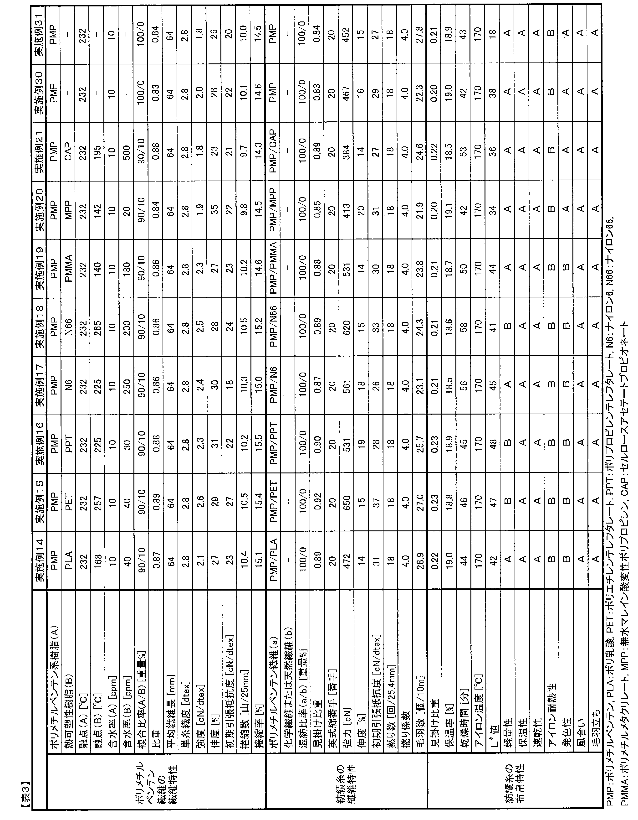 Figure JPOXMLDOC01-appb-T000003