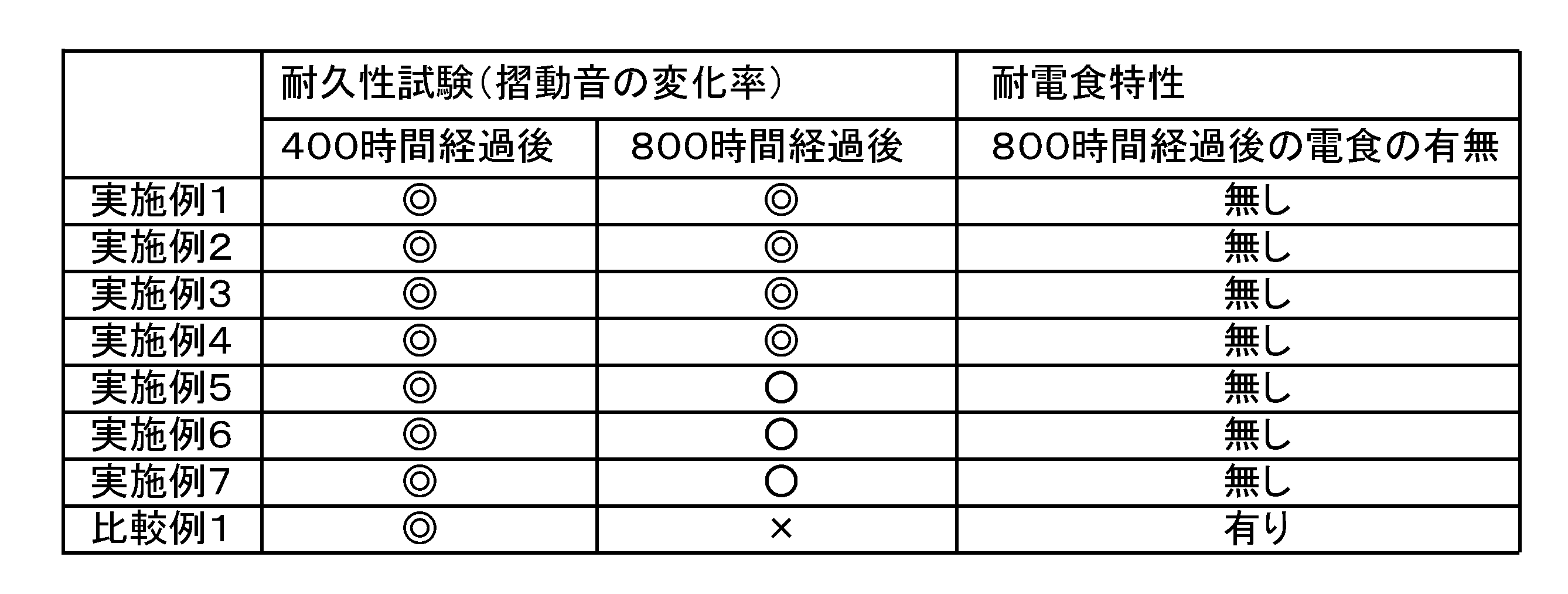 Figure JPOXMLDOC01-appb-T000006