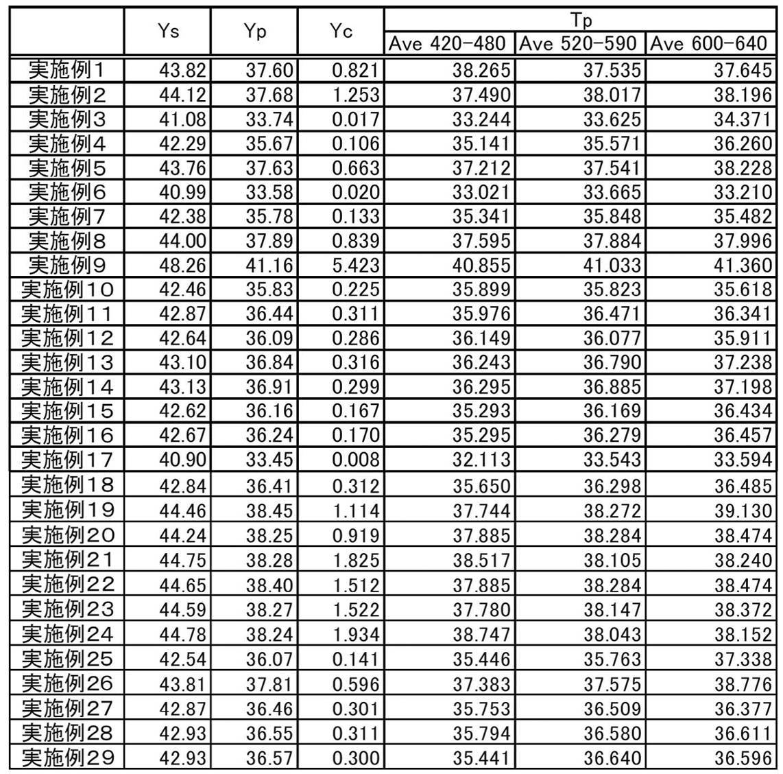 Figure JPOXMLDOC01-appb-T000054
