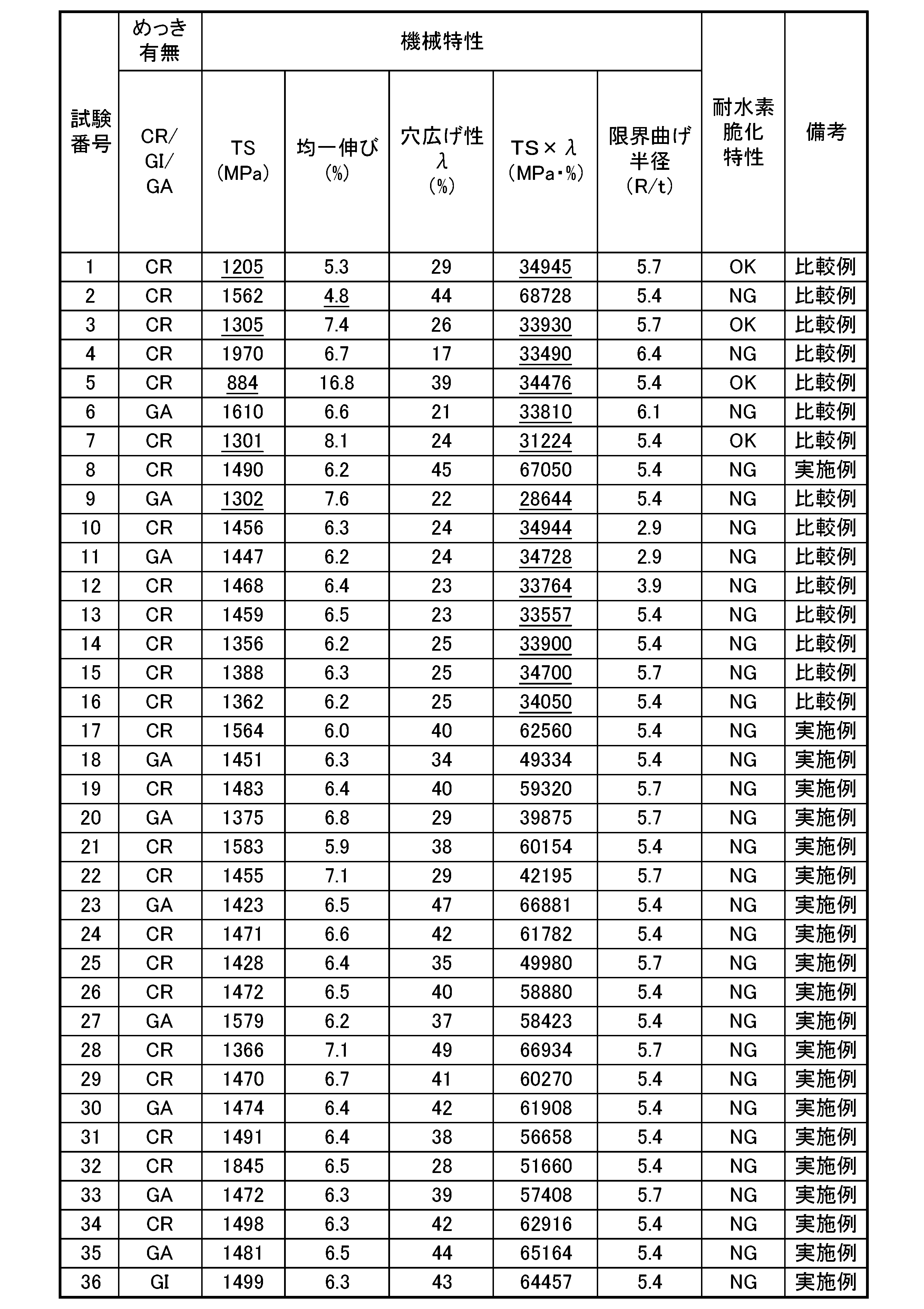 Figure JPOXMLDOC01-appb-T000008