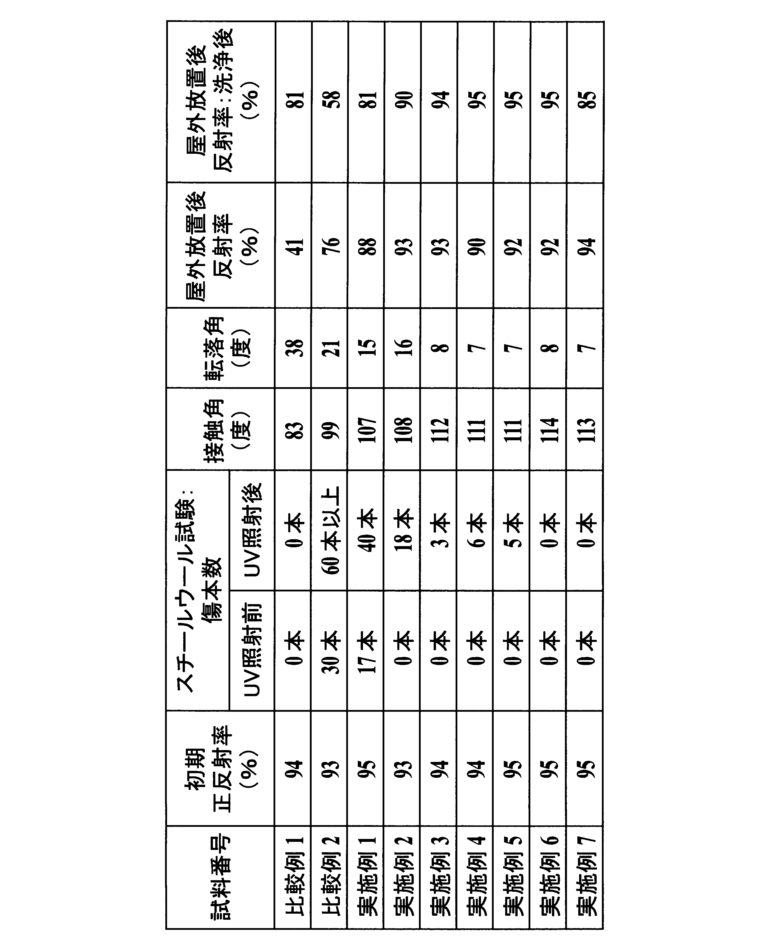 Figure JPOXMLDOC01-appb-T000007