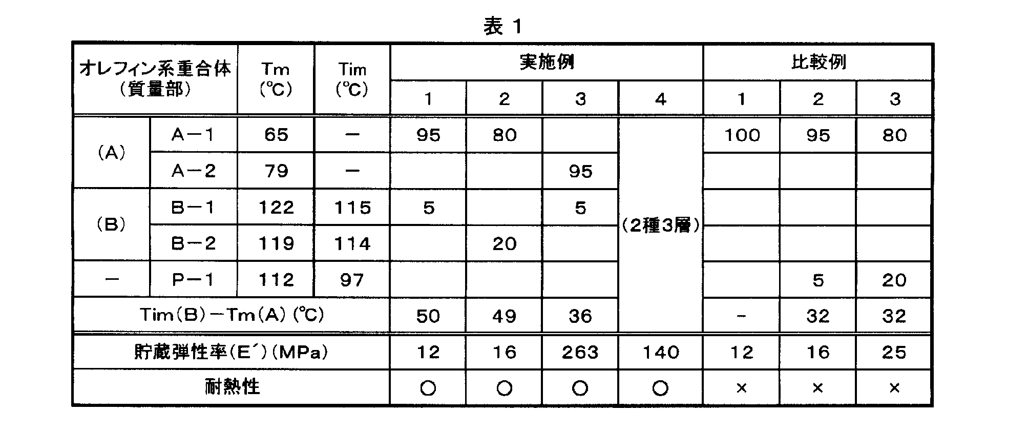 Figure JPOXMLDOC01-appb-T000001