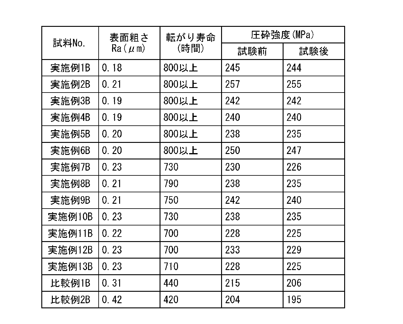 Figure JPOXMLDOC01-appb-T000005