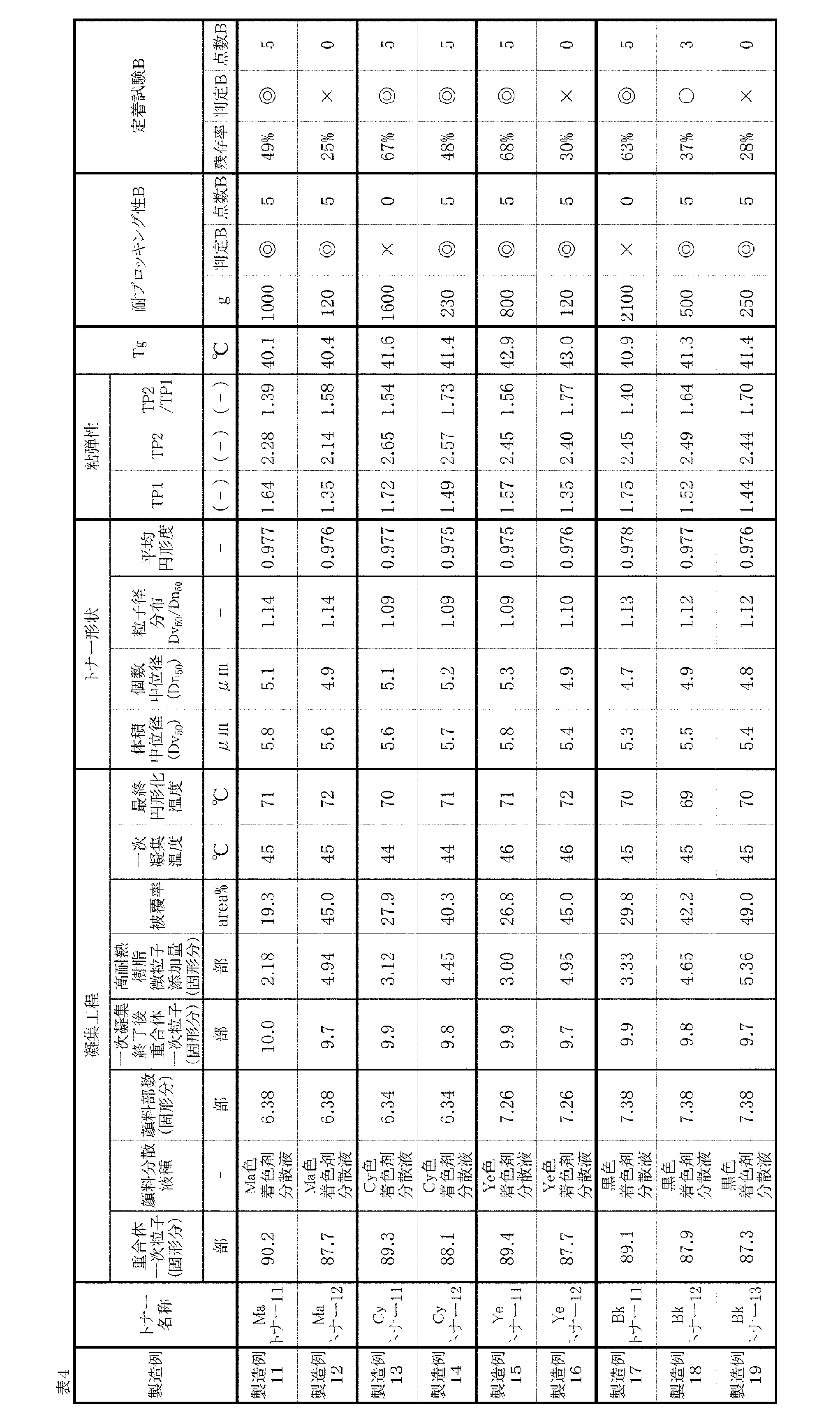 Figure JPOXMLDOC01-appb-T000004