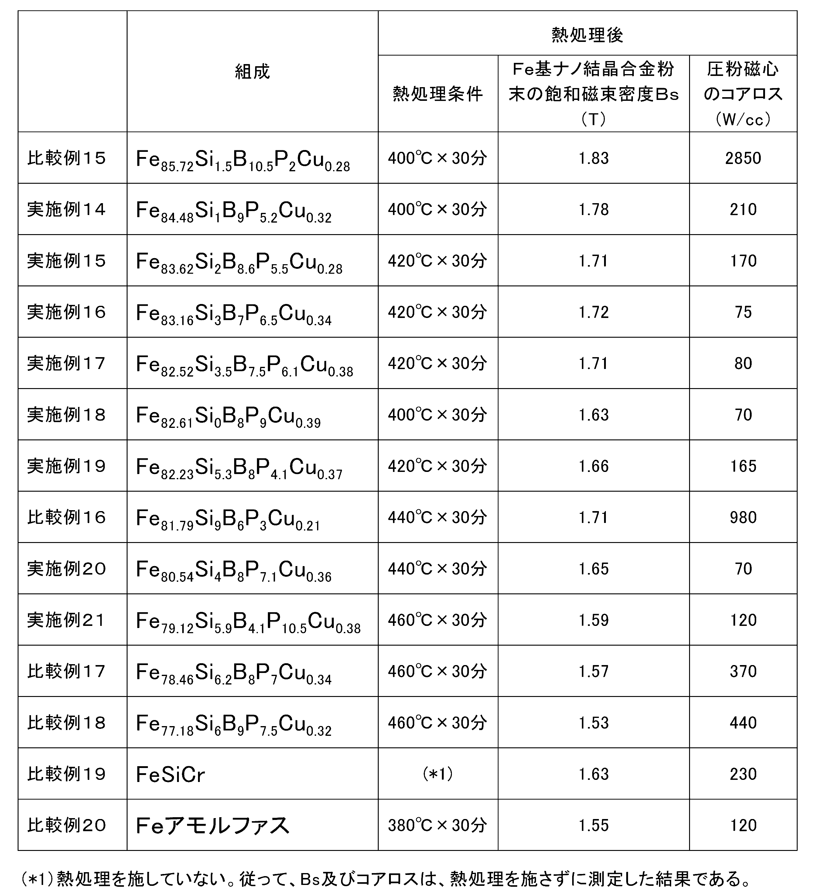 Figure JPOXMLDOC01-appb-T000005
