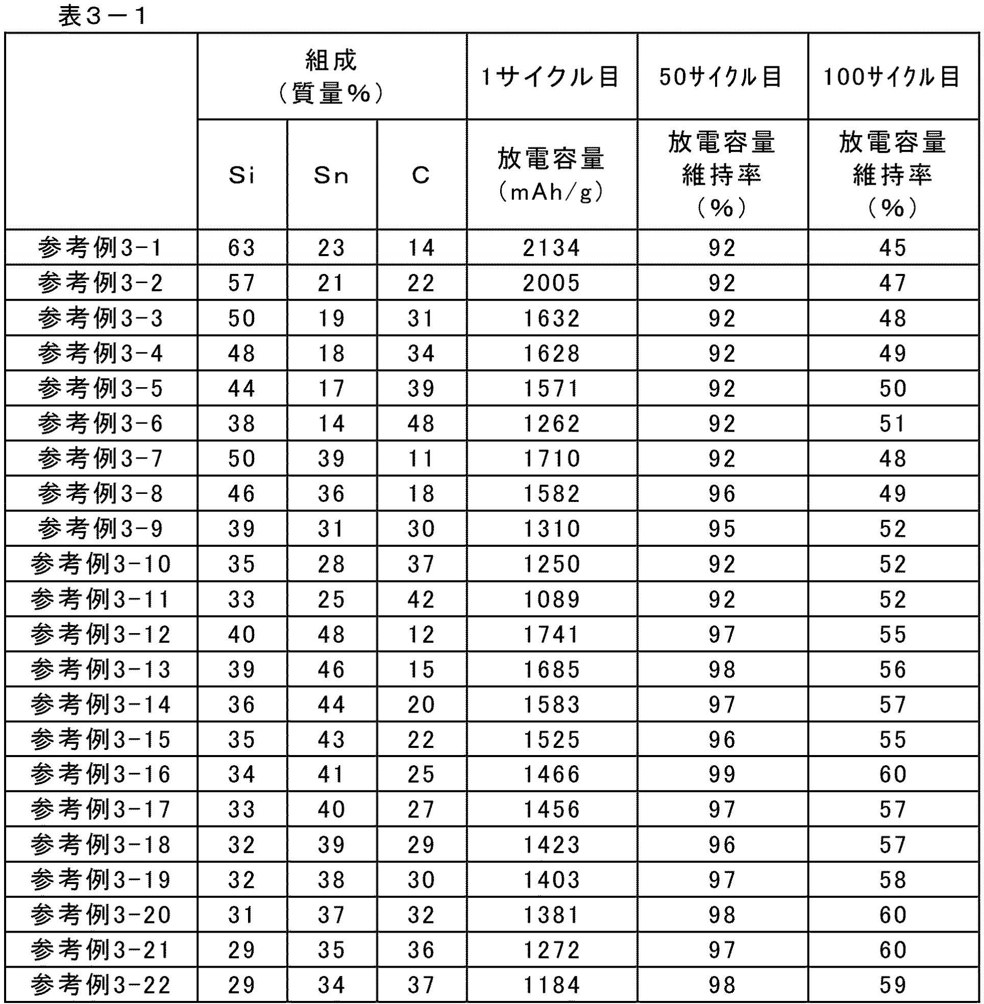 Figure JPOXMLDOC01-appb-T000018