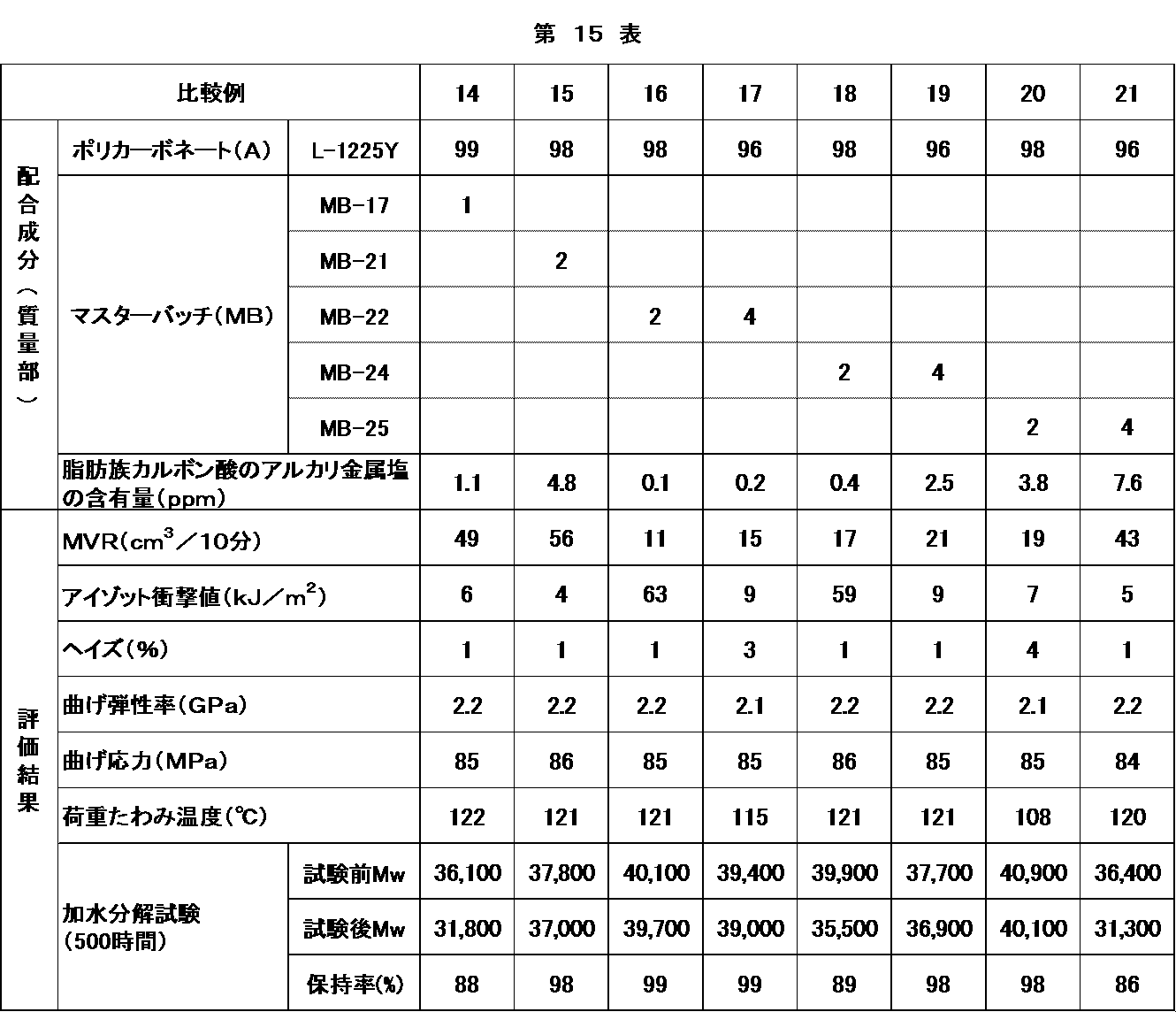 Figure JPOXMLDOC01-appb-T000015