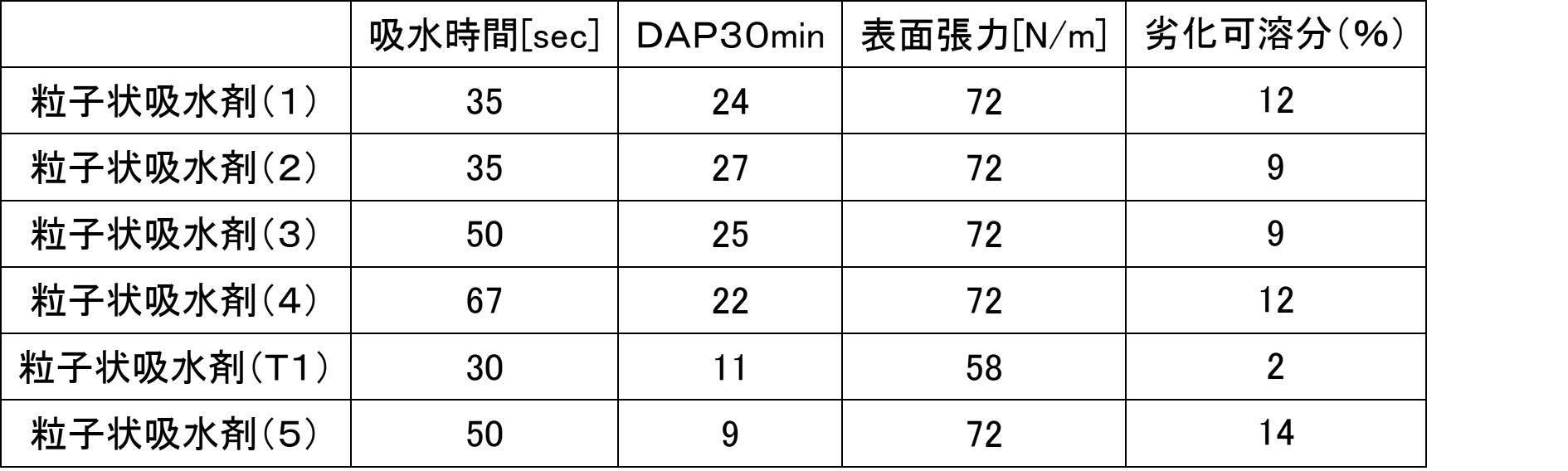 Figure JPOXMLDOC01-appb-T000003