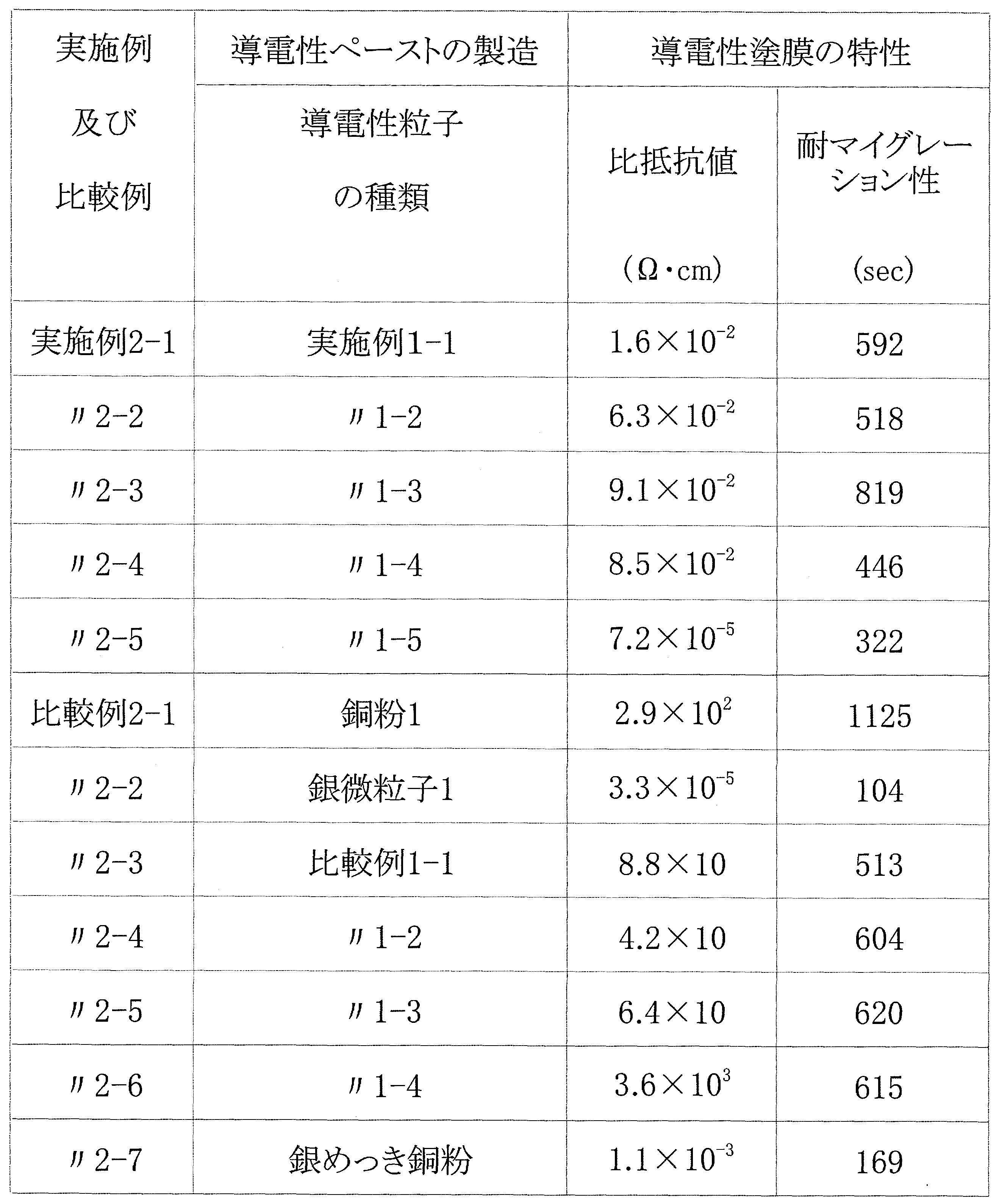 Figure JPOXMLDOC01-appb-T000005